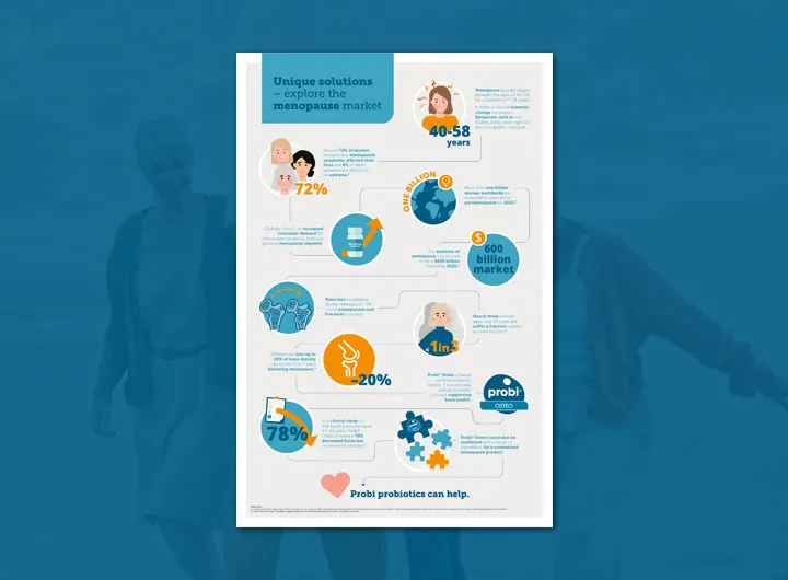 Probi Menopause Infographic 230224 72Dpi Final