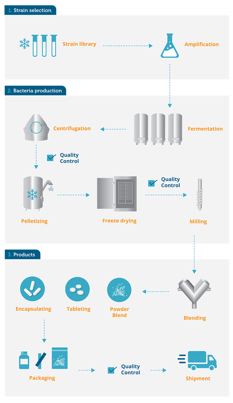 Probi probiotics manufacturing process
