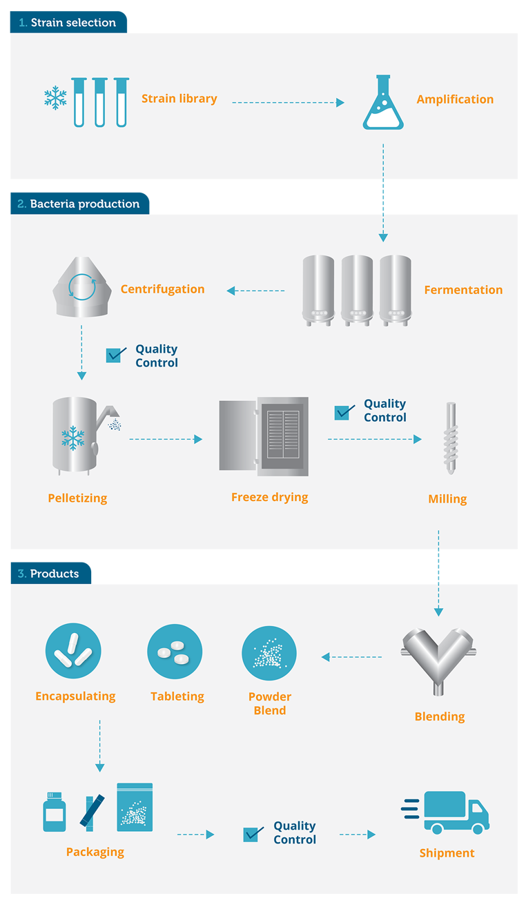 Probi probiotics manufacturing process